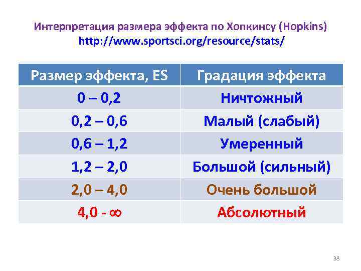 Интерпретация размера эффекта по Хопкинсу (Hopkins) http: //www. sportsci. org/resource/stats/ Размер эффекта, ES 0