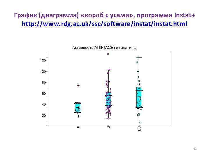 График (диаграмма) «короб с усами» , программа Instat+ http: //www. rdg. ac. uk/ssc/software/instat. html