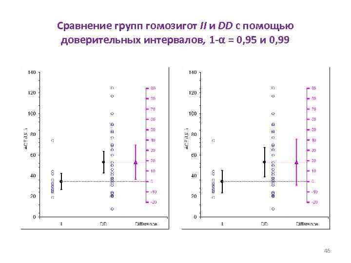 Сравнение групп гомозигот II и DD с помощью доверительных интервалов, 1 -α = 0,