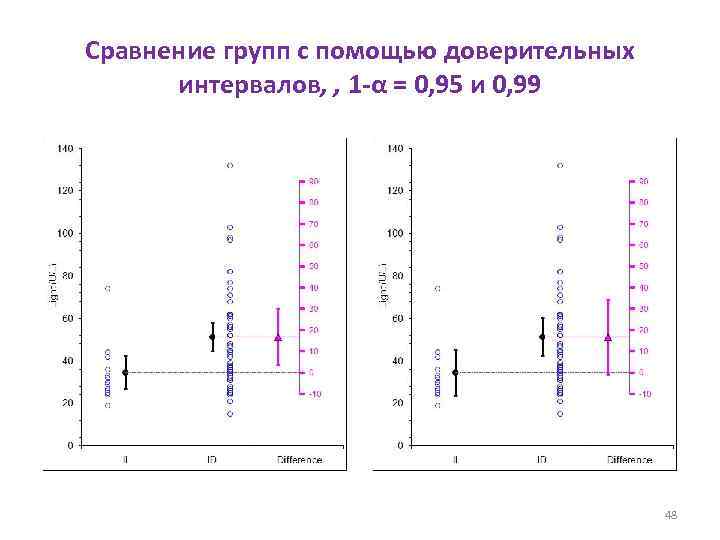 Сравнение групп с помощью доверительных интервалов, , 1 -α = 0, 95 и 0,