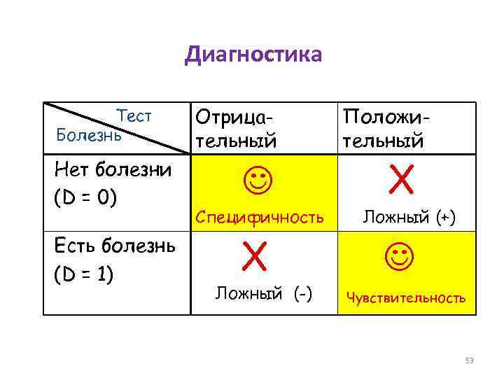 Диагностика Тест Болезнь Нет болезни (D = 0) Есть болезнь (D = 1) Отрицательный