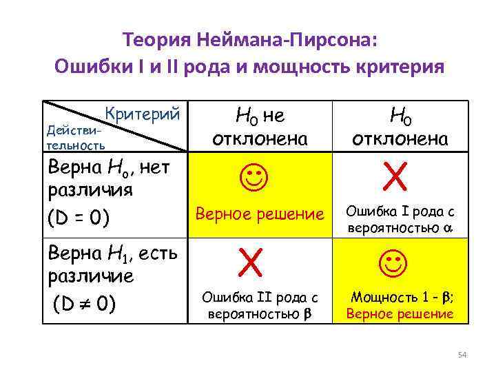 Теория Неймана-Пирсона: Ошибки I и II рода и мощность критерия Критерий Действительность Верна Ho,