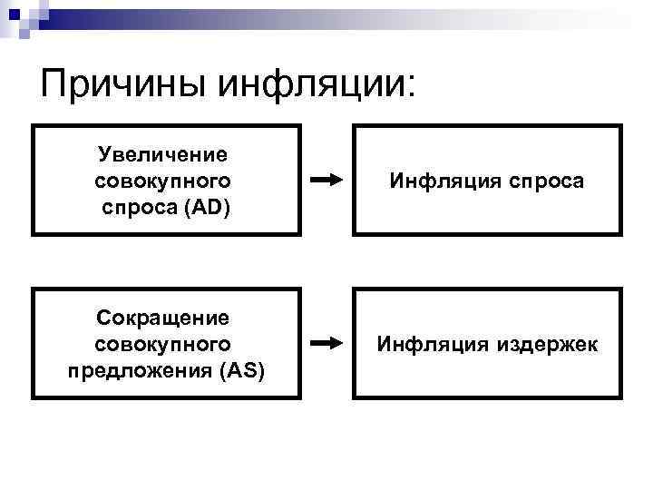 Причины увеличения инфляции