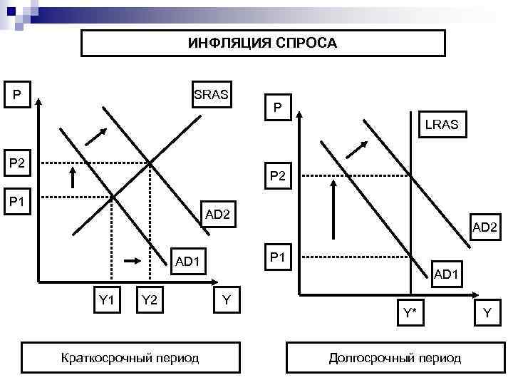 ИНФЛЯЦИЯ СПРОСА Р SRAS P LRAS Р 2 P 2 Р 1 AD 2