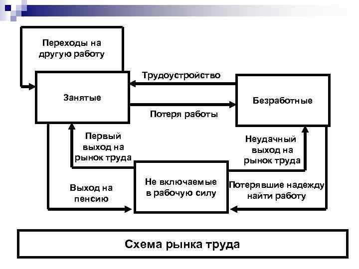 Переходы на другую работу Трудоустройство Занятые Безработные Потеря работы Первый выход на рынок труда