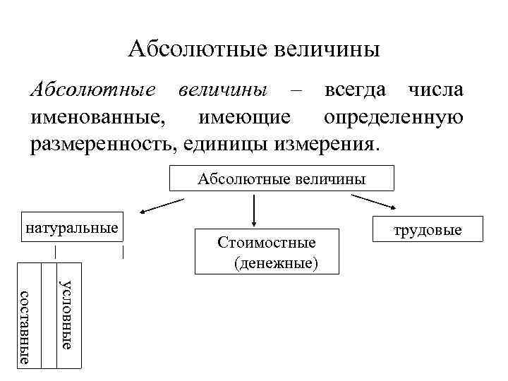 Абсолютные величины – всегда числа именованные, имеющие определенную размеренность, единицы измерения. Абсолютные величины натуральные