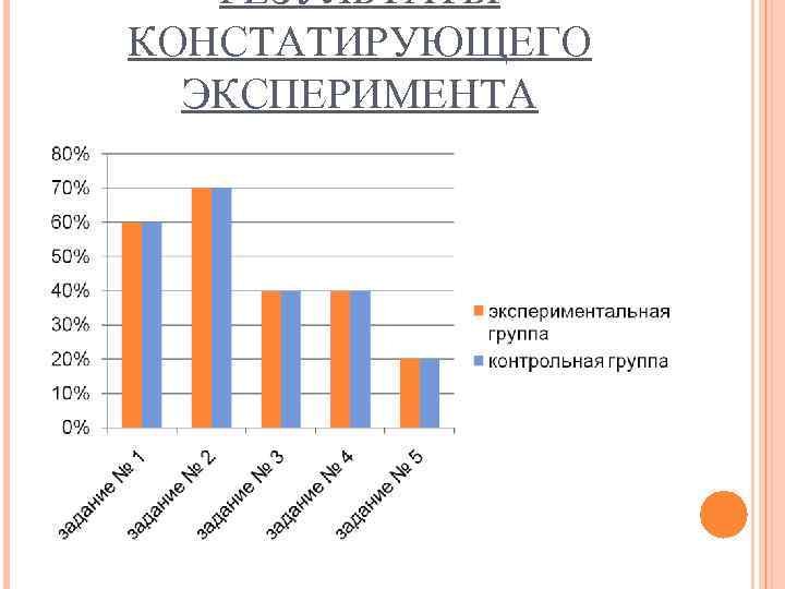 РЕЗУЛЬТАТЫ КОНСТАТИРУЮЩЕГО ЭКСПЕРИМЕНТА 