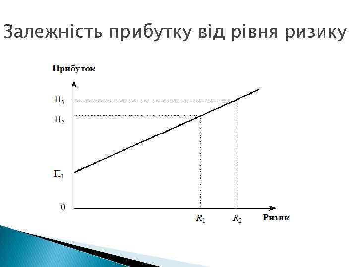 Залежність прибутку від рівня ризику 