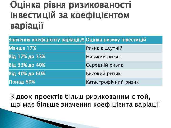 Оцінка рівня ризикованості інвестицій за коефіцієнтом варіації Значення коефіцієнту варіації, % Оцінка ризику інвестицій