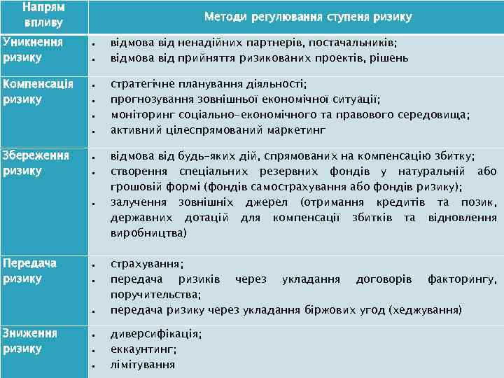 Напрям впливу Уникнення ризику Компенсація ризику Методи регулювання ступеня ризику Збереження ризику Передача ризику