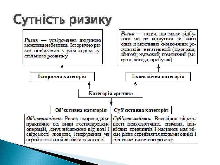 Сутність ризику 