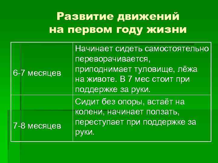 Развитие движений на первом году жизни 6 -7 месяцев 7 -8 месяцев Начинает сидеть