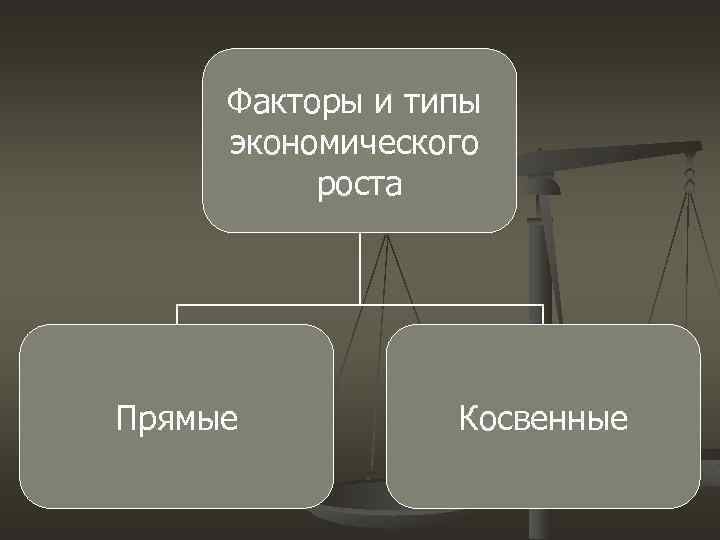 Факторы и типы экономического роста Прямые Косвенные 