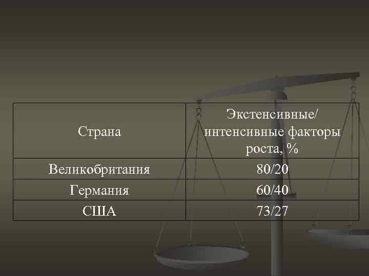 Страна Великобритания Германия США Экстенсивные/ интенсивные факторы роста, % 80/20 60/40 73/27 