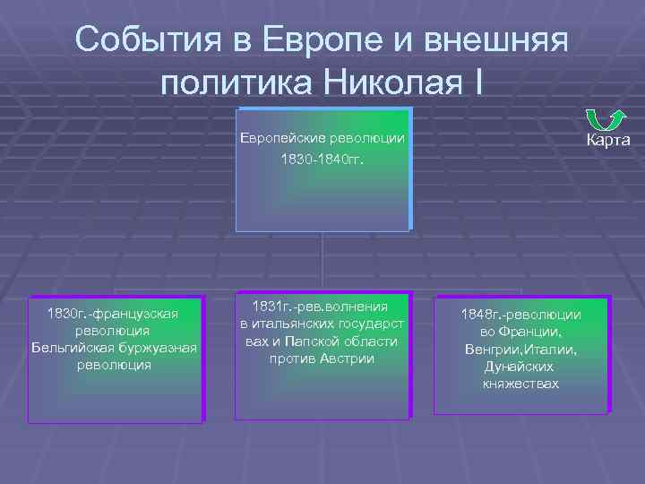 События в Европе и внешняя политика Николая I Европейские революции Карта 1830 -1840 гг.