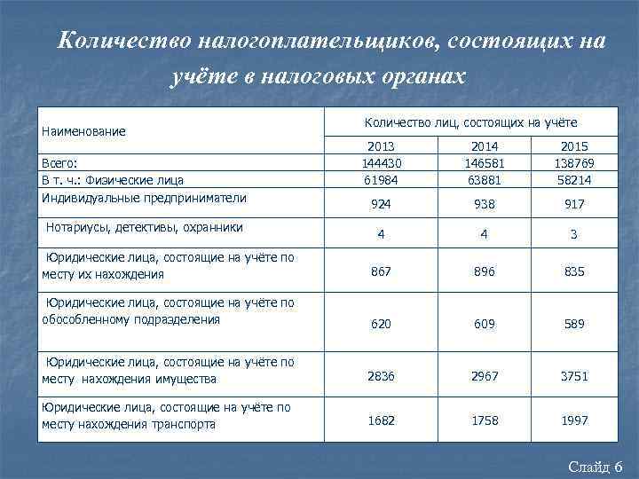 Организация состоит на учете