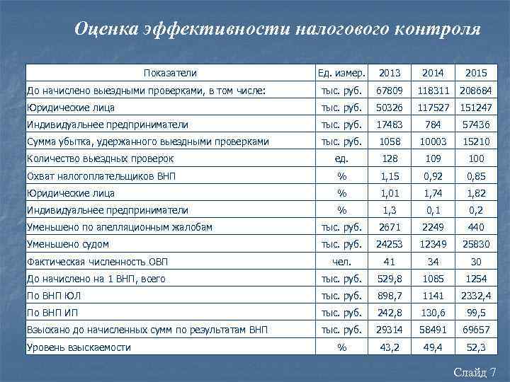 Оценка эффективности налогового контроля Показатели Ед. измер. 2013 2014 2015 До начислено выездными проверками,