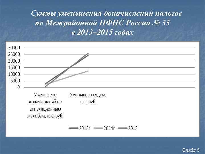 Суммы уменьшения доначислений налогов по Межрайонной ИФНС России № 33 в 2013– 2015 годах