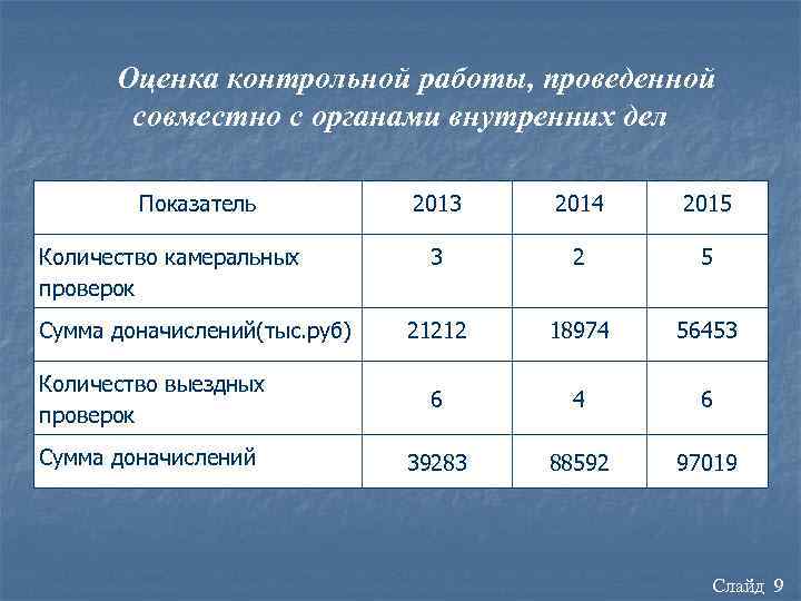 Оценка контрольной работы, проведенной совместно с органами внутренних дел Показатель 2013 2014 2015 3