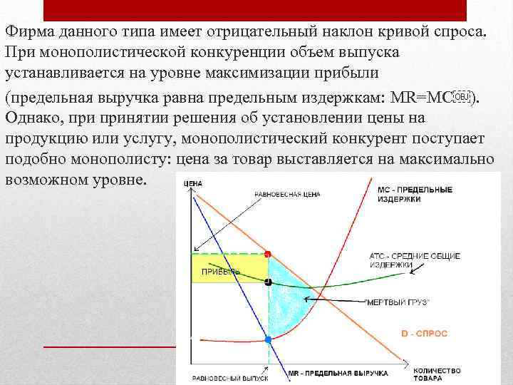 Фирма данного типа имеет отрицательный наклон кривой спроса. При монополистической конкуренции объем выпуска устанавливается