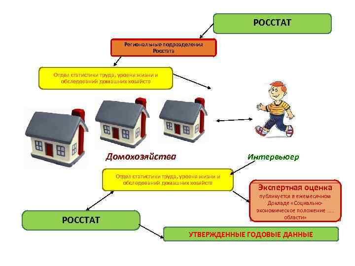РОССТАТ Региональные подразделения Росстата Отдел статистики труда, уровня жизни и обследований домашних хозяйств Домохозяйства