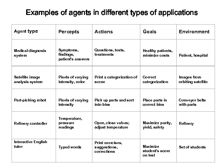 Examples of agents in different types of applications Agent type Percepts Actions Goals Environment