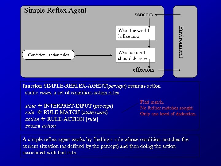 Simple Reflex Agent sensors Condition - action rules What action I should do now