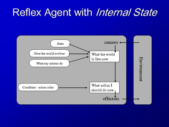 Reflex Agent with Internal State How the world evolves sensors What my actions do