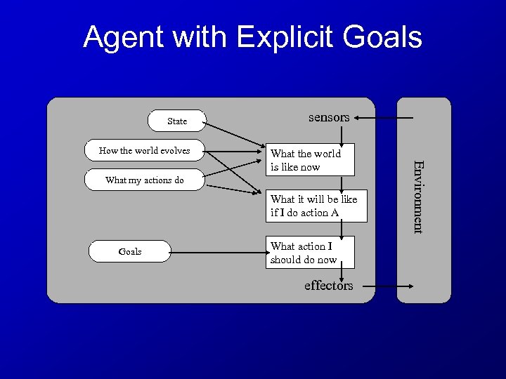 Agent with Explicit Goals State How the world evolves sensors What my actions do