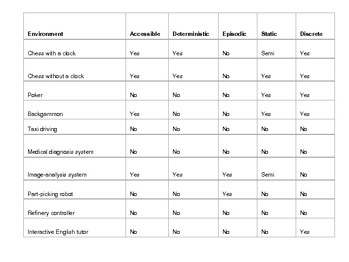 Environment Accessible Deterministic Episodic Static Discrete Chess with a clock Yes No Semi Yes