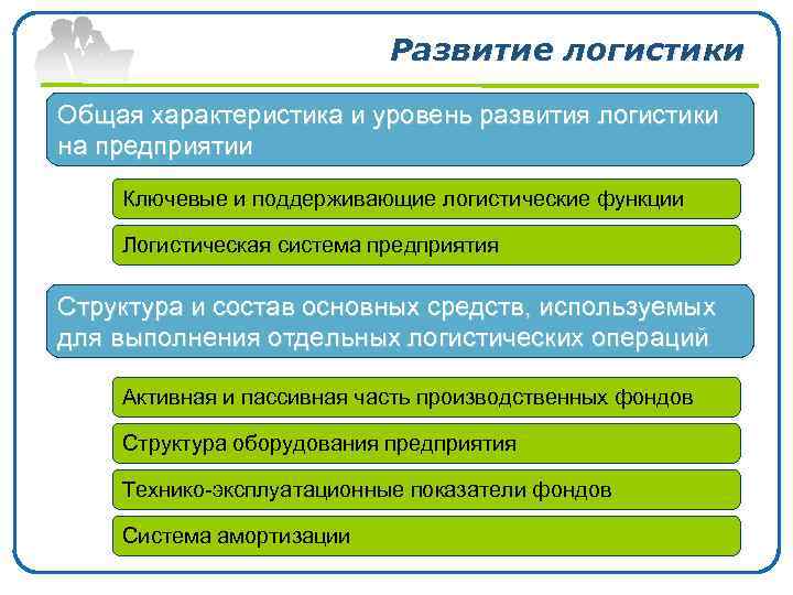 Развитие логистики Общая характеристика и уровень развития логистики на предприятии Ключевые и поддерживающие логистические