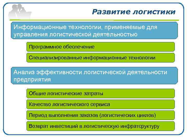 Развитие логистики Информационные технологии, применяемые для управления логистической деятельностью Программное обеспечение Специализированные информационные технологии