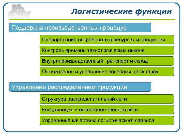 Что такое поддержка. Поддерживающая функция. Поддерживающие функции производства. Поддержка. Поддержка производственных процедур это.