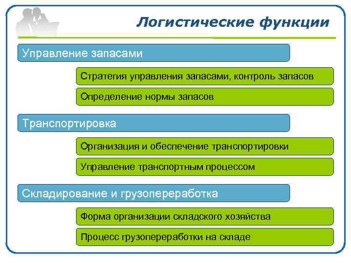 Логистические функции Управление запасами Стратегия управления запасами, контроль запасов Определение нормы запасов Транспортировка Организация