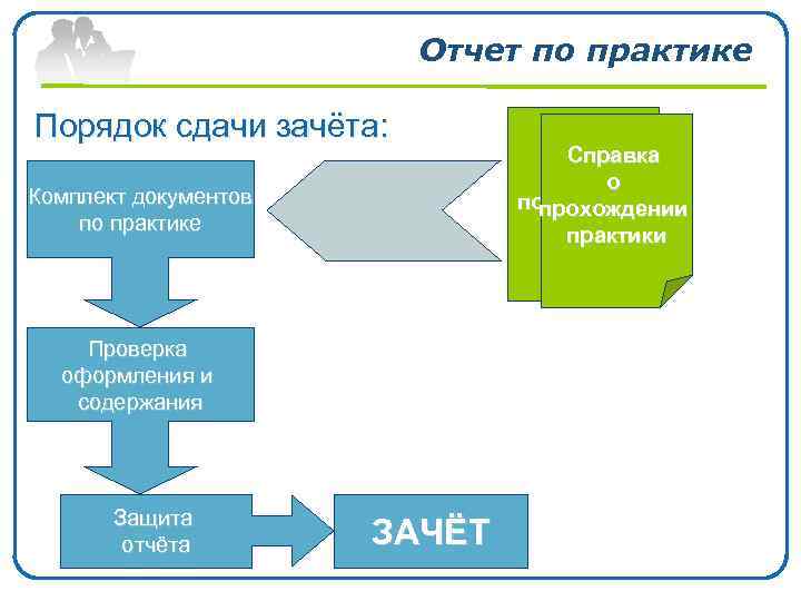 Отчет по практике Порядок сдачи зачёта: Комплект документов по практике Справка Отчёт о по