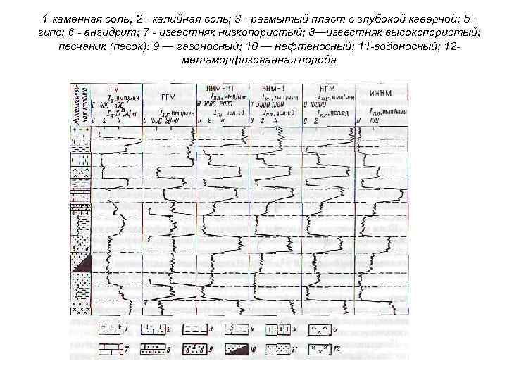 1 -каменная соль; 2 - калийная соль; 3 - размытый пласт с глубокой каверной;