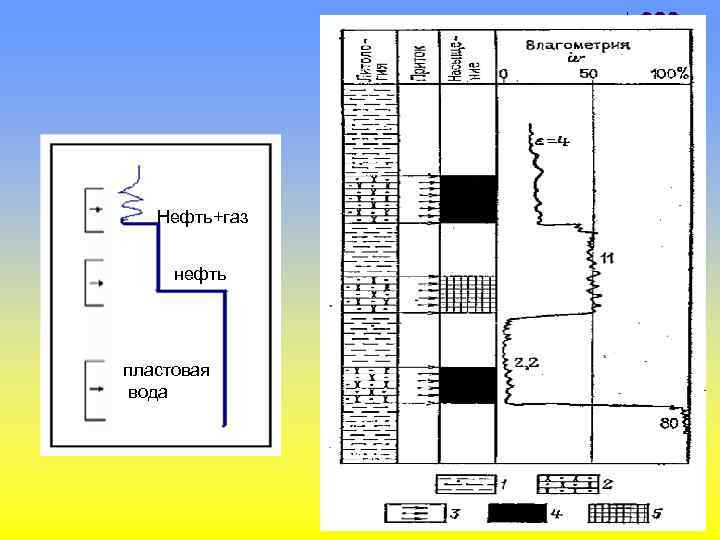 Нефть+газ нефть пластовая вода 