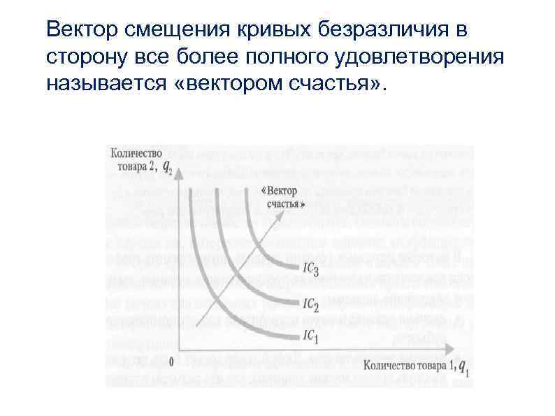 Вектор смещения кривых безразличия в сторону все более полного удовлетворения называется «вектором счастья» .