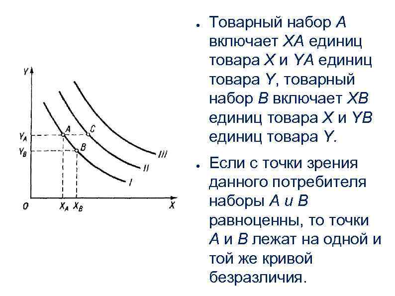 ● ● Товарный набор А включает ХА единиц товара X и YA единиц товара
