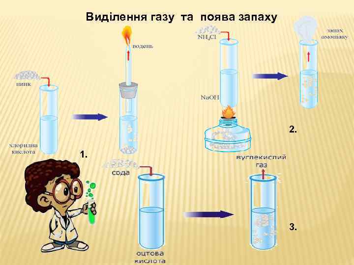 Виділення газу та поява запаху 2. 1. 3. 