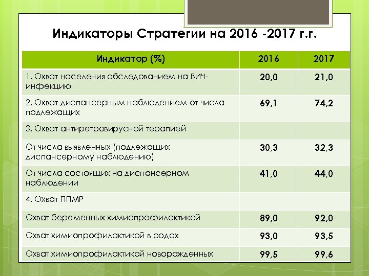 Индикаторы Стратегии на 2016 -2017 г. г. Индикатор (%) 2016 2017 1. Охват населения