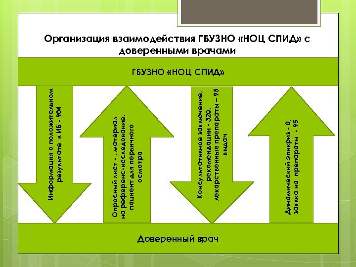 Доверенный врач Динамический эпикриз - 0, заявка на препараты - 95 Консультативное заключение, рекомендации