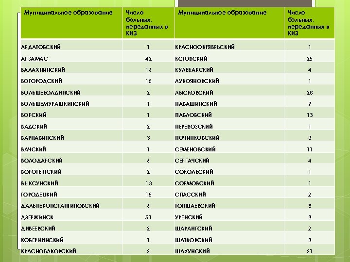 Муниципальное образование Число больных, переданных в КИЗ АРДАТОВСКИЙ 1 КРАСНООКТЯБРЬСКИЙ 1 АРЗАМАС 42 КСТОВСКИЙ