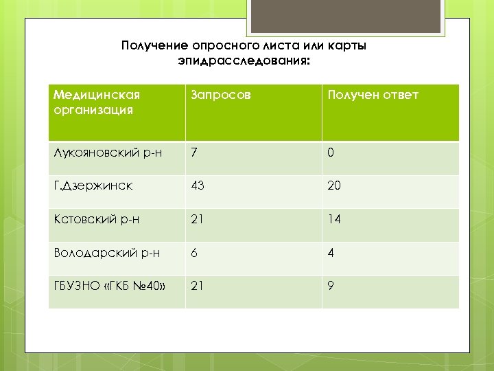 Получение опросного листа или карты эпидрасследования: Медицинская организация Запросов Получен ответ Лукояновский р-н 7