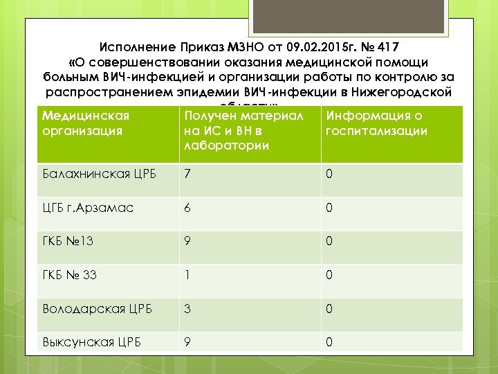 Исполнение Приказ МЗНО от 09. 02. 2015 г. № 417 «О совершенствовании оказания медицинской