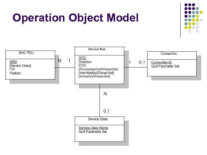 Operation Object Model 