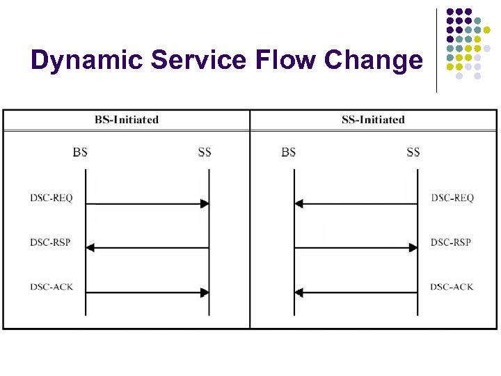 Dynamic Service Flow Change 