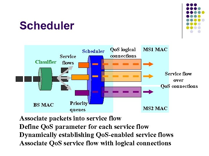 Scheduler Service Classifier flows Scheduler Qo. S logical connections MS 1 MAC Service flow