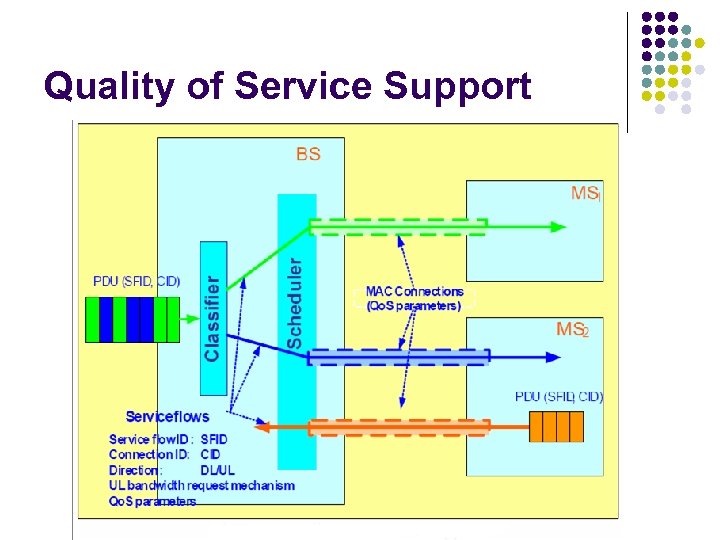 Quality of Service Support 