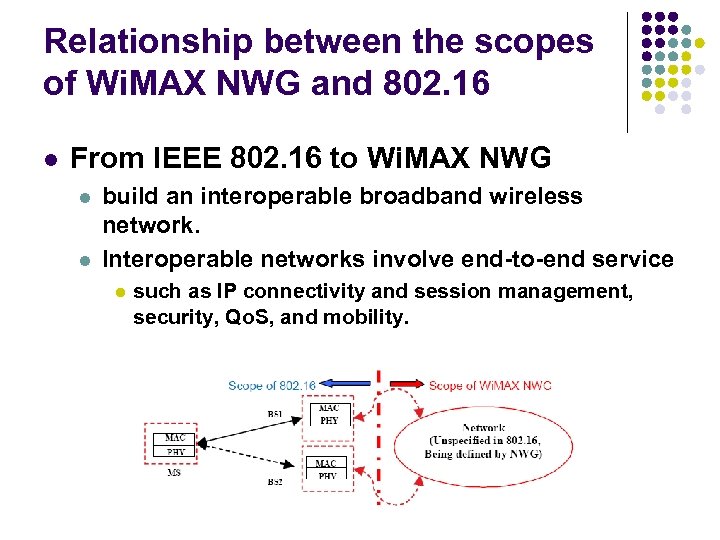 Relationship between the scopes of Wi. MAX NWG and 802. 16 l From IEEE